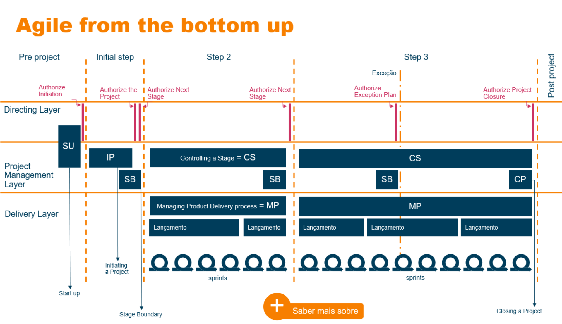 Agile from the bottom up — fluxo de gestão ágil de projetos
