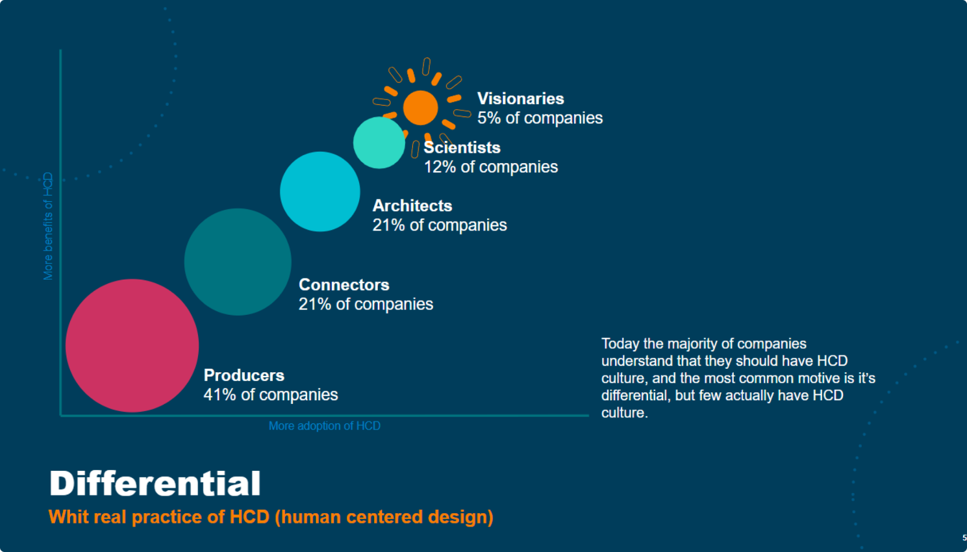Diferencial: prática real de HCD nas empresas