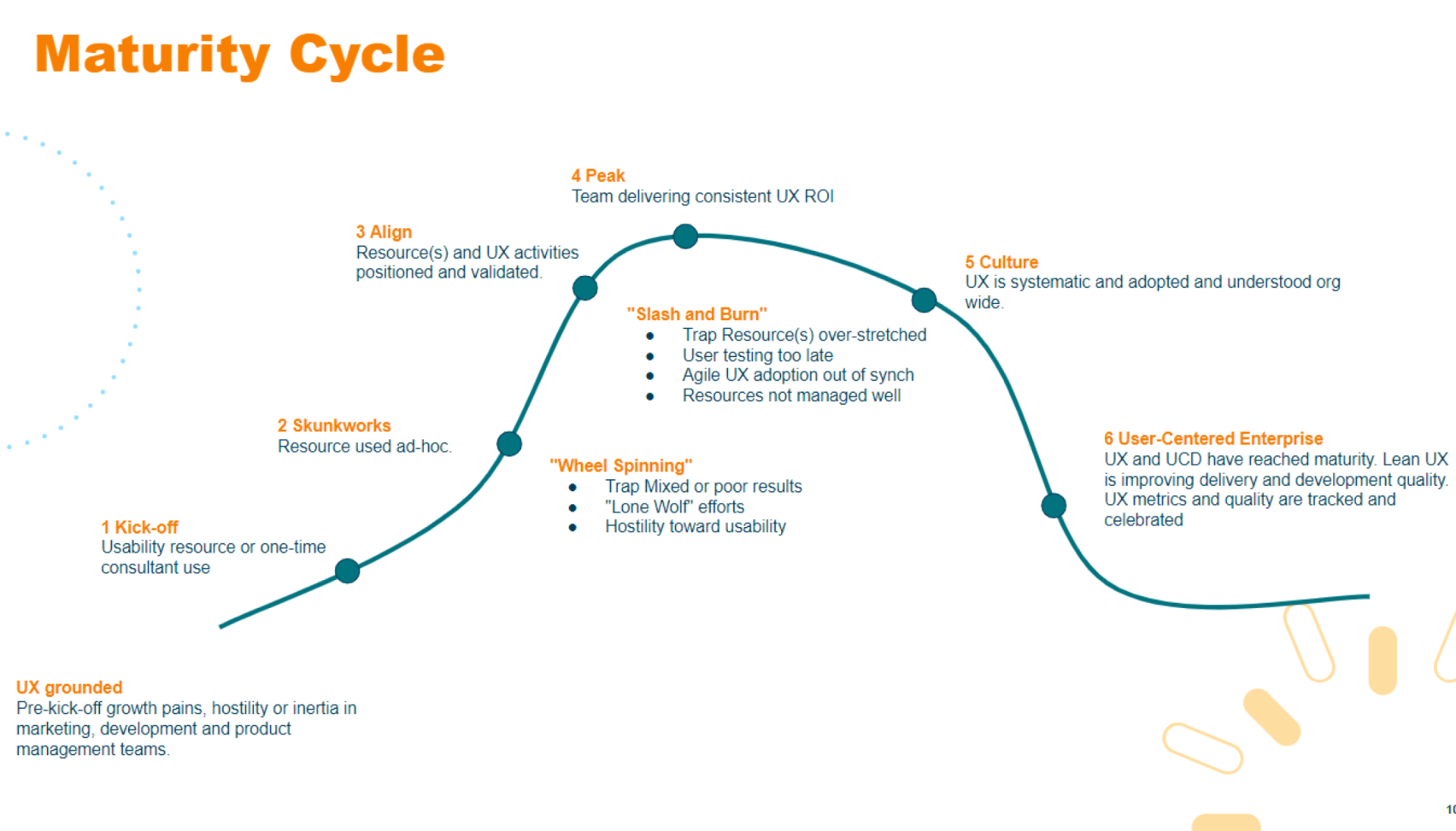 Ciclo de maturidade de UX