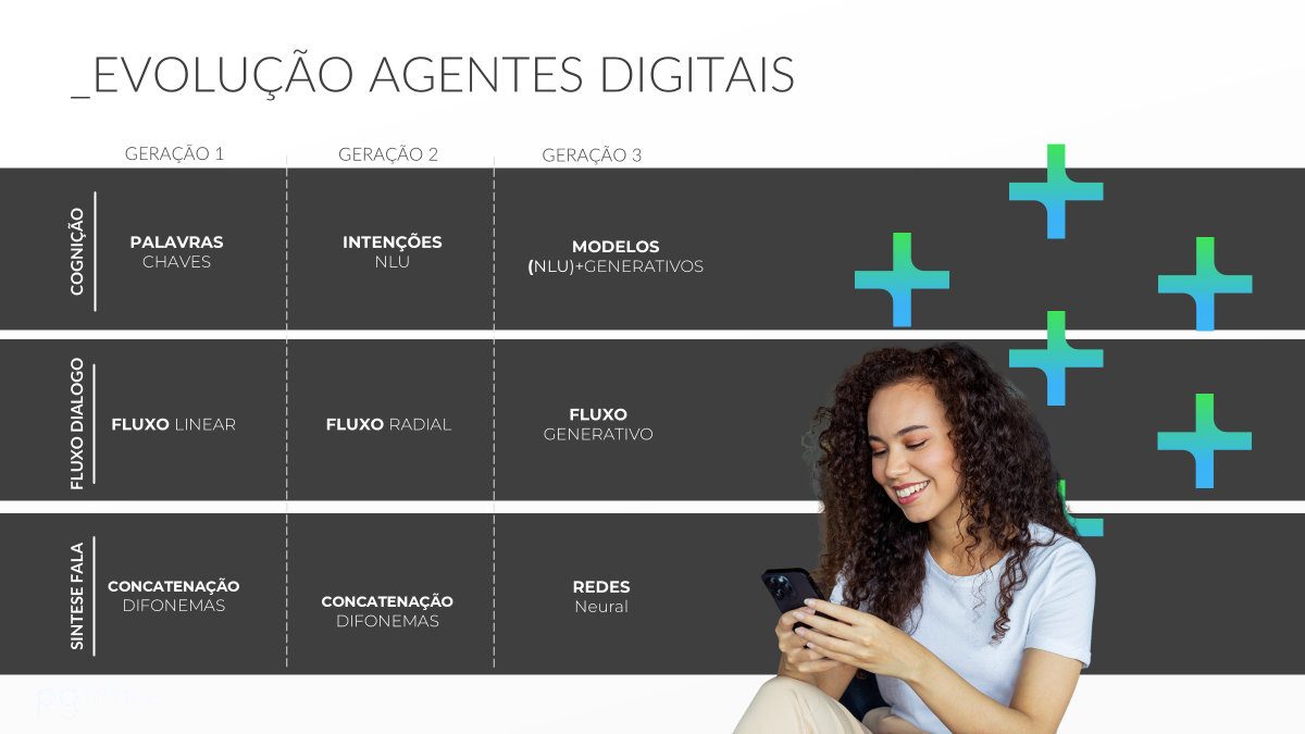 Evolução dos agentes digitais — 3 gerações
