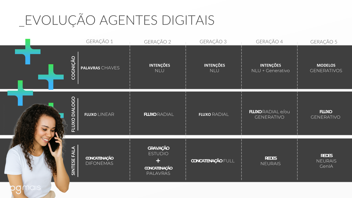Evolução dos agentes digitais — 5 gerações